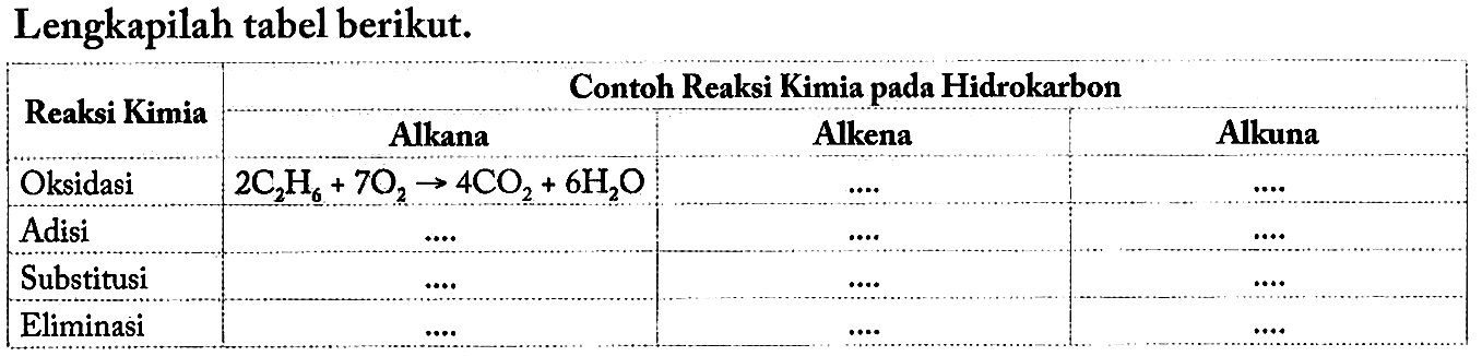 Lengkapilah tabel berikut. Reaksi Kimia Contoh Reaksi Kimia pada Hidrokarbon Alkana Alkena Alkuna Oksidasi 2C2H6 + 7O2 - > 4 CO2 + 6 H2O .... ... Adisi ... ... ... Subtitusi ... ... ... Eliminasi ... ... ... 