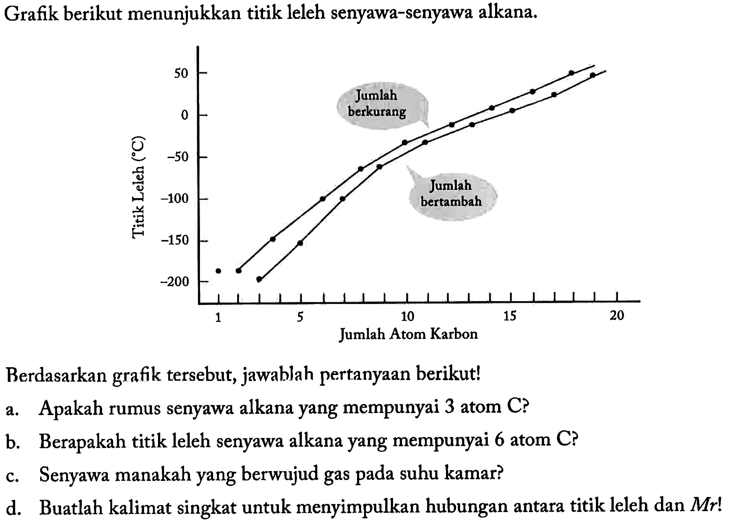 Grafik berikut menunjukkan titik leleh senyawa-senyawa alkana. 
Titik Leleh (C) 50 0 -50 -100 -150 -200 
Jumlah Atom Karbon 1 5 10 15 20 
Jumlah berkurang Jumlah bertambah 
Berdasarkan grafik tersebut, jawablah pertanyaan berikut! 
a. Apakah rumus senyawa alkana yang mempunyai 3 atom C? 
b. Berapakah titik leleh senyawa alkana yang mempunyai 6 atom C? 
c. Senyawa manakah yang berwujud gas pada suhu kamar? 
d. Buatlah kalimat singkat untuk menyimpulkan hubungan antara titik leleh dan Mr!