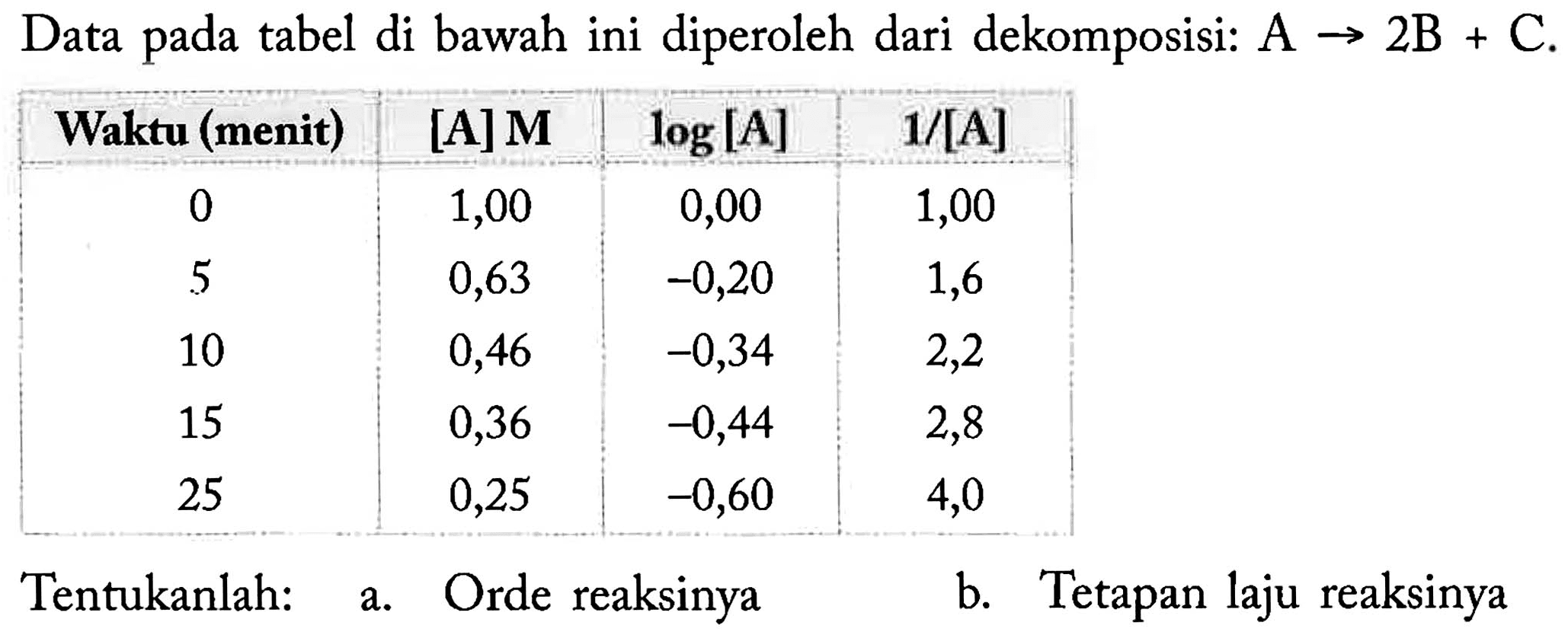 Data pada tabel di bawah ini diperoleh dari dekomposisi: A -> 2B+C.

 Waktu (menit) [A] M log [A] 1/[A] 
 0 1,00 0,00 1,00 
 5 0,63 -0,20 1,6 
10 0,46 -0,34 2,2 
15 0,36 -0,44 2,8 
25 0,25 -0,60 4,0 

Tentukanlah:
a. Orde reaksinya
b. Tetapan laju reaksinya