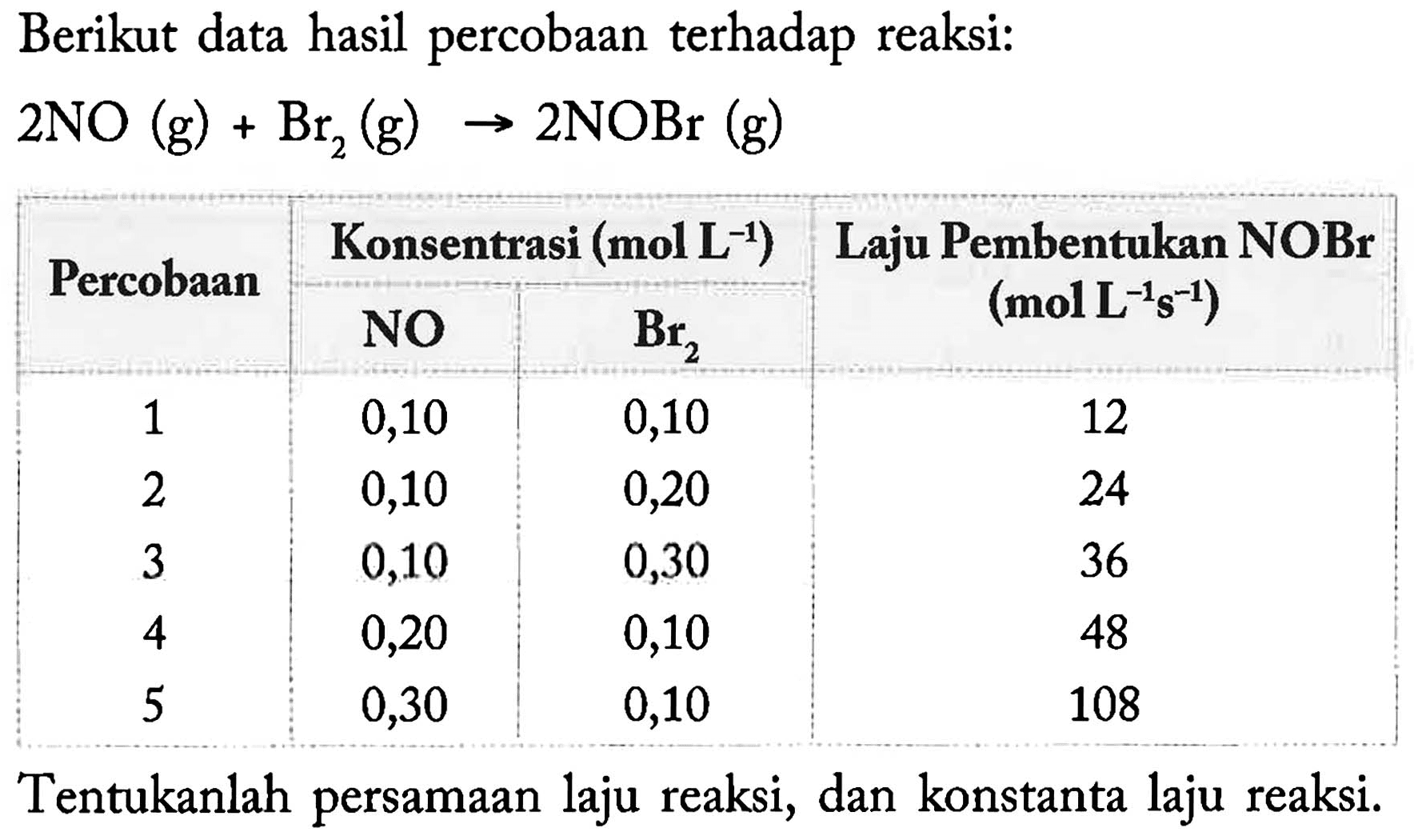 Berikut data hasil percobaan terhadap reaksi: 2 NO (g) + Br2 (g) -> 2 NOBr (g) 
Percobaan Konsentrasi (mol L^(-1)) NO Br2 Laju Pembentukan NOBr (mol L^(-1)s^(-1)) 1 0,10 0,10 12 2 0,10 0,20 24 3 0,10 0,30 36 4 0,20 0,10 48 5 0,30 0,10 108 Tentukanlah persamaan laju reaksi, dan konstanta laju reaksi.