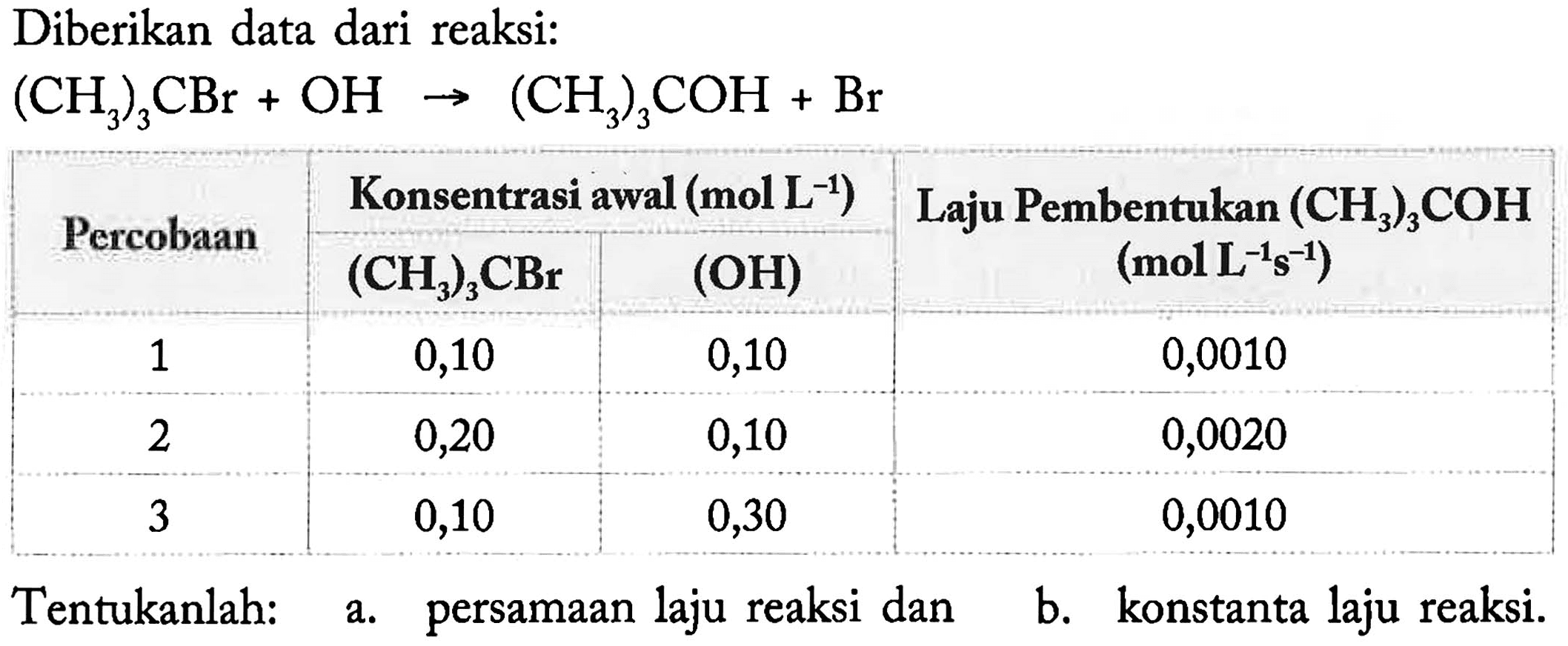 Diberikan data dari reaksi: (CH3)3CBr + OH -> (CH3)3COH + Br Percobaan Konsentrasi awal (mol L^(-1)) (CH3)3CBr (OH) Laju Pembentukan (CH3)3COH (mol L^(-1)s^(-1)) 1 0,10 0,10 0,0010 2 0,20 0,10 0,0020 3 0,10 0,30 0,0010 Tentukanlah: a. persamaan laju reaksi dan b. konstanta laju reaksi.