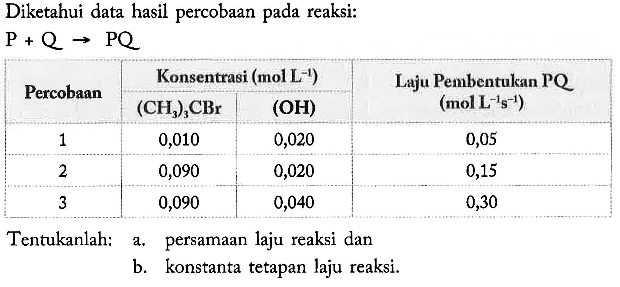 Diketahui data hasil percobaan pada reaksi: P + Q -> PQ Percobaan Konsentrasi (mol L^(-1)) (CH3)3CBr (OH) Laju Pembentukan PQ (mol L^(-1) s^(-1)) 1 0,010 0,020 0,05 2 0,090 0,020 0,15 3 0,090 0,040 0,30 Tentukanlah: a. persamaan laju reaksi dan b. konstanta tetapan laju reaksi.