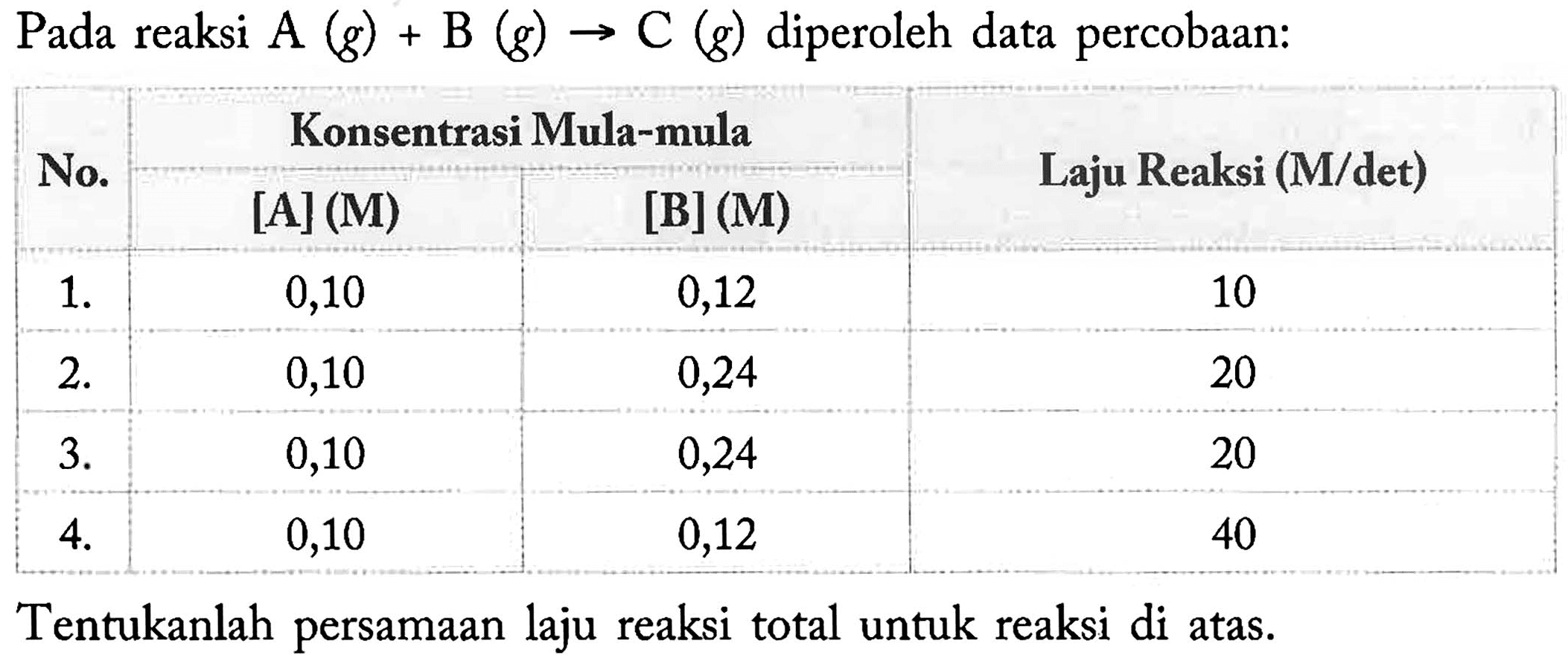 Pada reaksi A (g) + B (g) -> C (g) diperoleh data percobaan: 
No. Konsentrasi Mula-mula [A] (M) [B] (M) Laju Reaksi (M/det) 
1. 0,10 0,12 10 
2. 0,10 0,24 20 
3. 0,10 0,24 20 
4. 0,10 0,12 40 
Tentukanlah persamaan laju reaksi total untuk reaksi di atas.