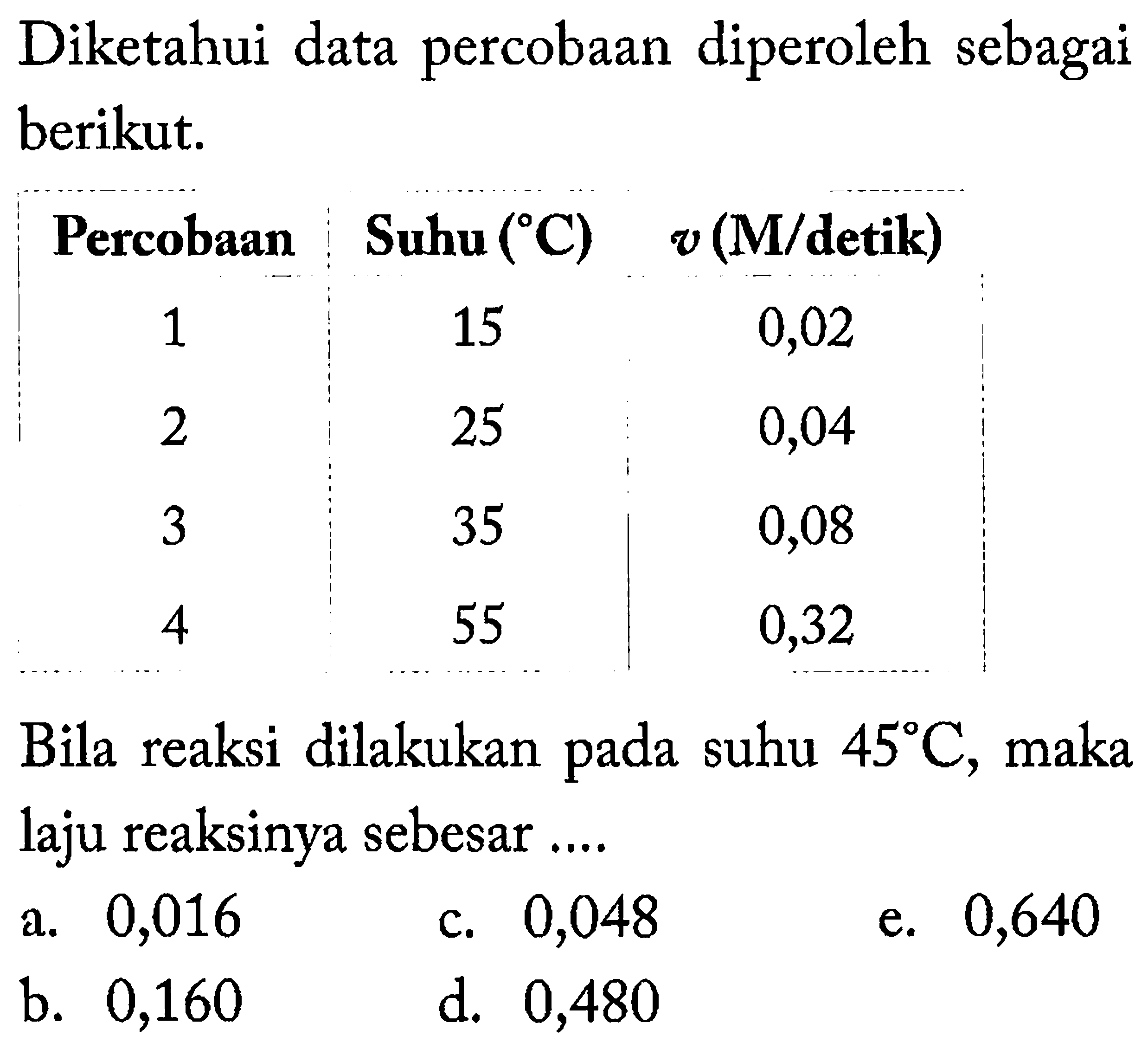 Diketahui data percobaan diperoleh sebagai berikut.  Percobaan  Suhu (C)  v(M/detik)  1  15  0,02 2  25  0,04 3  35  0,08 4  55  0,32 Bila reaksi dilakukan pada suhu  45C , maka laju reaksinya sebesar ....