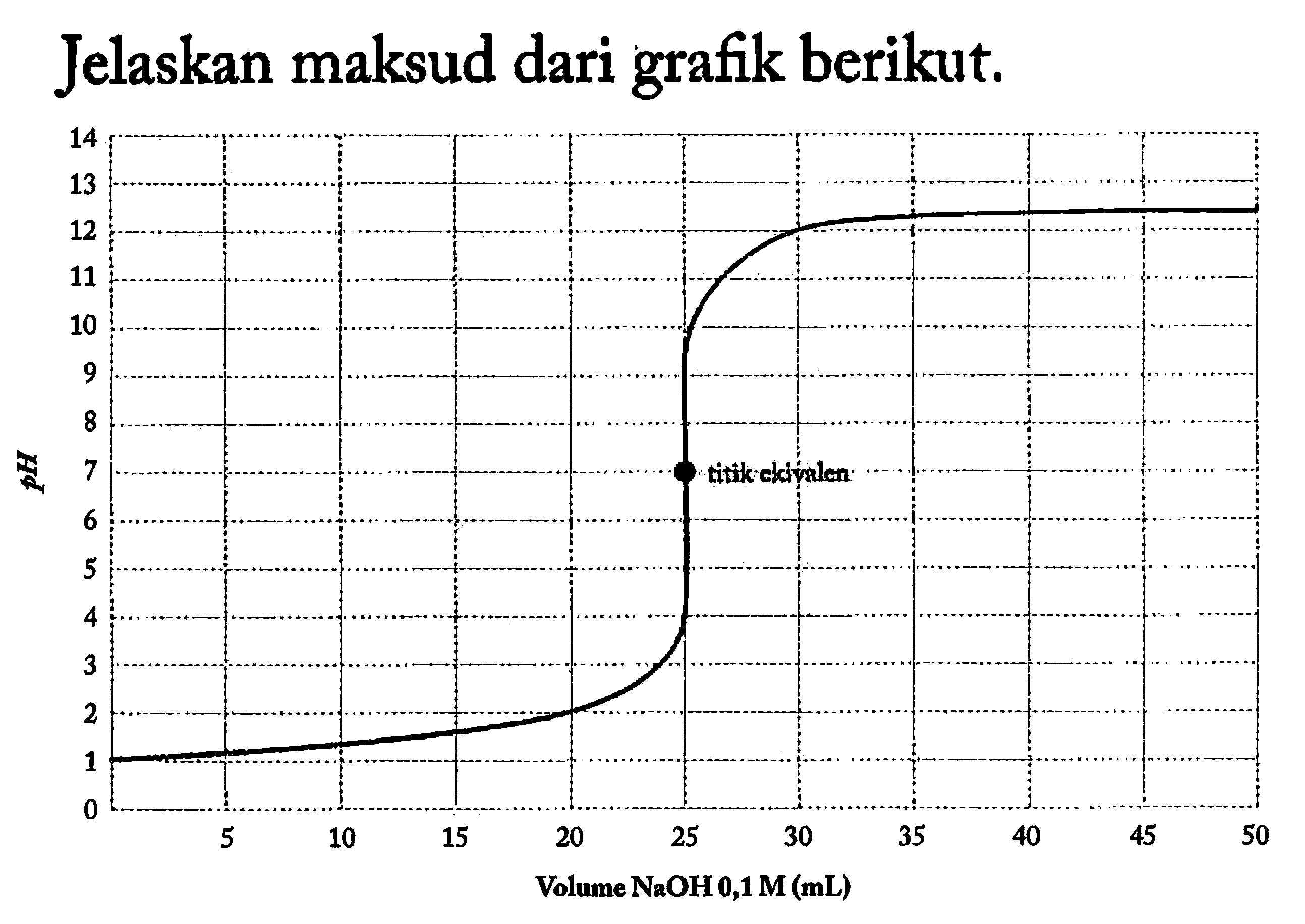 Jelaskan maksud dari grafik berikut. pH 14 13 12 11 10 9 8 7 6 5 4 3 2 1 titik ekivalen Volume NaOH 0,1 M (mL) 5 10 15 20 25 30 35 40 45 50 