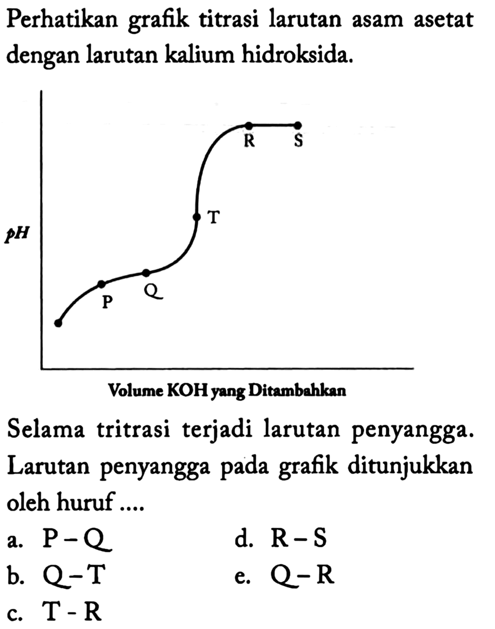 Perhatikan grafik titrasi larutan asam asetat dengan larutan kalium hidroksida.
Volume KOH yang Ditambahkan
Selama tritrasi terjadi larutan penyangga.
Larutan penyangga pada grafik ditunjukkan oleh huruf ....
a.  P-Q 
d.  R-S 
b.  Q-T 
e.  Q-R 
c.  T-R 