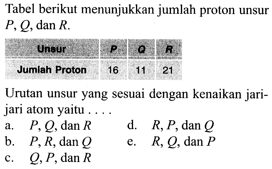 Tabel berikut menunjukkan jumlah proton unsur P, Q, dan R. 
Unsur P Q R 
Jumlah Proton 16 11 21 
Urutan unsur yang sesuai dengan kenaikan jari-jari atom yaitu ....