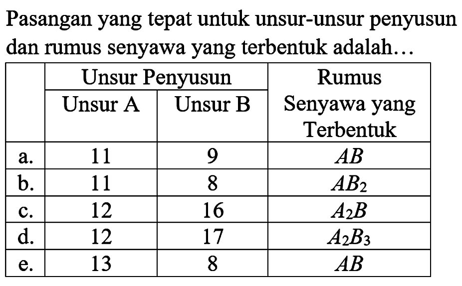 Pasangan yang tepat untuk unsur-unsur penyusun dan rumus senyawa yang terbentuk adalah...
Unsur Penyusun Rumus Senyawa yang Terbentuk
Unsur A Unsur B 