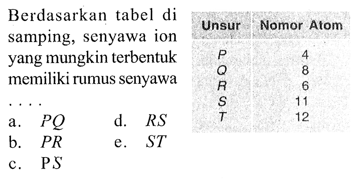 Berdasarkan tabel di samping, senyawa ion yang mungkin terbentuk memiliki rumus senyawa  ...
Unsur  Nomor Atom
P 4 
Q 8 
R 6
S 11 
T 12
