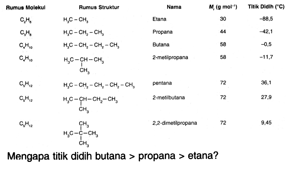 Rumus Molekul Rumus Struktur Nama Mr ( g mol^(-1)) Titik Didih (C)
C2H6 H3C-CH3 Etana 30 -88,5
C3H8 H3C-CH2-CH3 Propana 44 -42,1
C4H10 H3C-CH2-CH2-CH3 Butana 58 -0,5
C4H10 H3C-CH-CH3 CH3 2-metilpropana 58 -11,7
C5H12 H3C-CH2-CH2-CH2-CH3 pentana 72 36,1
C5H12 H3C-CH-CH2-CH3 CH3 2-metilbutana 72 27,9 
C5H12 H3C-C-CH3 CH3 CH3 2,2-dimetilpropana 72 9,45
Mengapa titik didih butana > propana > etana?