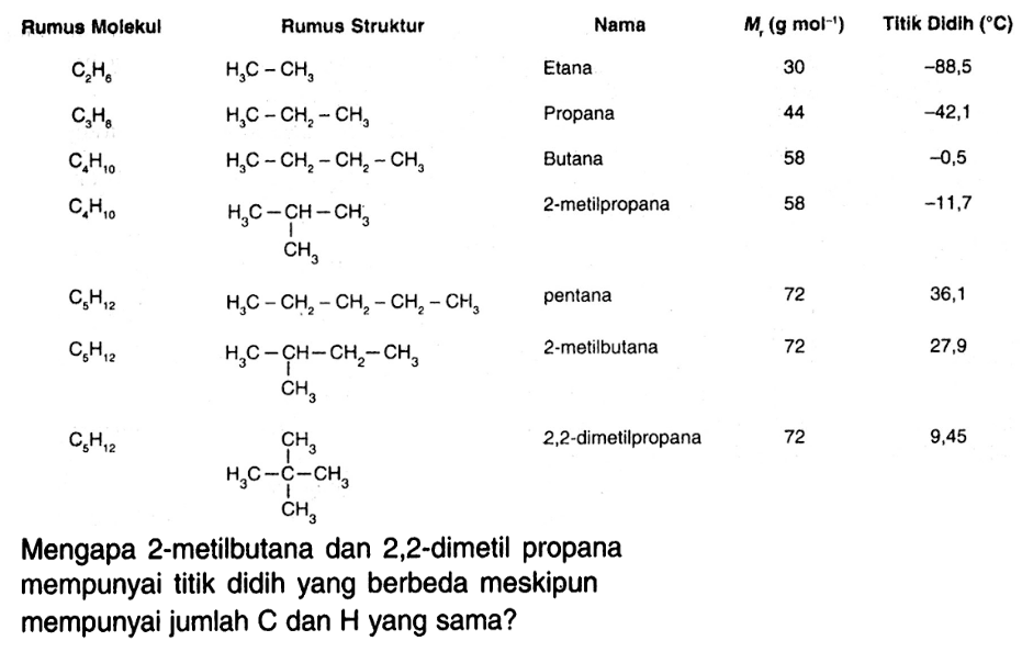 Rumus Molekul Rumus Struktur Nama Mr ( g mol^(-1)) Titik Didih (C)
C2H6 H3C-CH3 Etana 30 -88,5
C3H8 H3C-CH2-CH3 Propana 44 -42,1
C4H10 H3C-CH2-CH2-CH3 Butana 58 -0,5
C4H10 H3C-CH-CH3 CH3 2-metilpropana 58 -11,7
C5H12 H3C-CH2-CH2-CH2-CH3 pentana 72 36,1
C5H12 H3C-CH-CH2-CH3 CH3 2-metilbutana 72 27,9 
C5H12 H3C-C-CH3 CH3 CH3 2,2-dimetilpropana 72 9,45

Mengapa 2-metilbutana dan 2,2-dimetil propana mempunyai titik didih yang berbeda meskipun mempunyai jumlah C dan H yang sama?