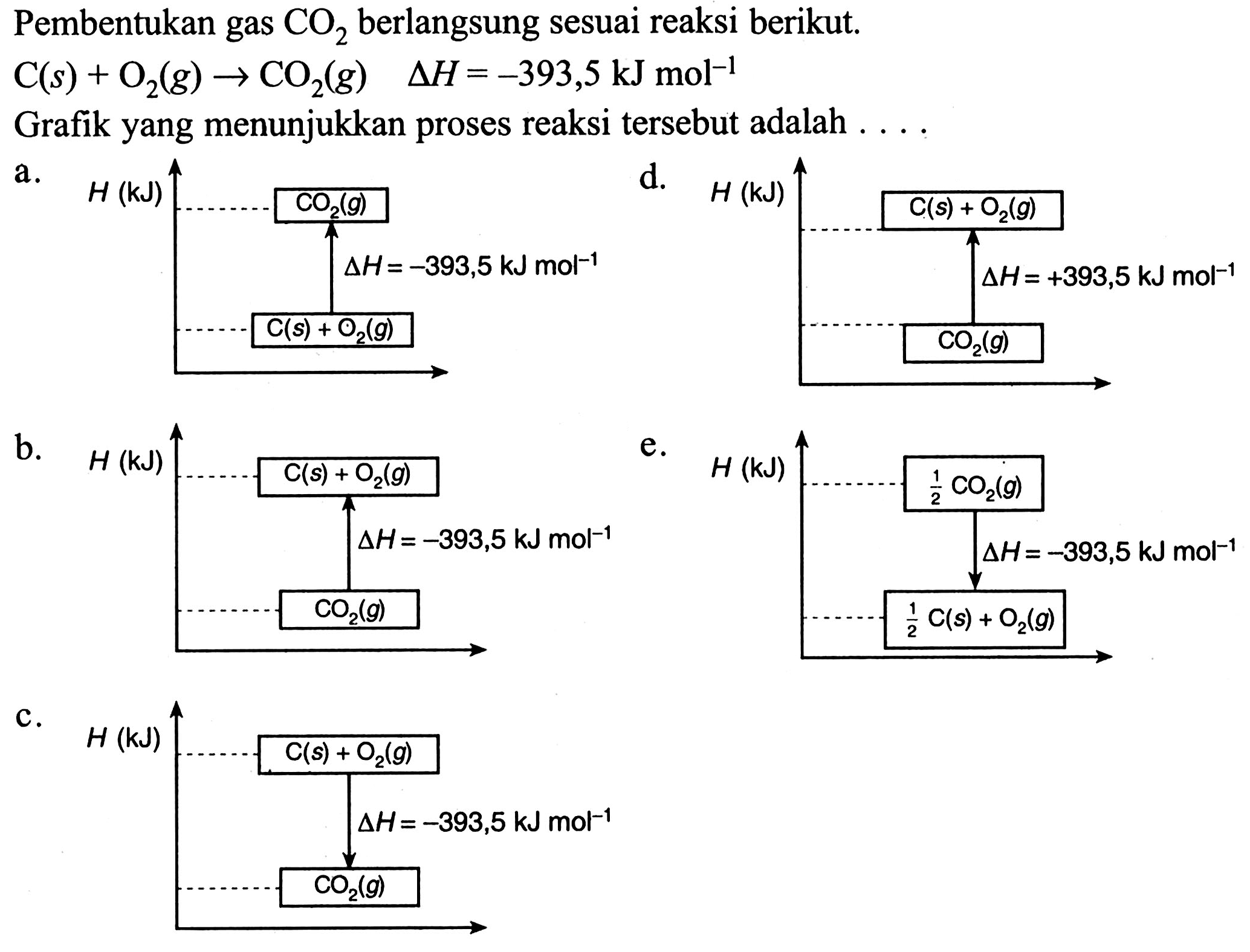 Pembentukan gas CO2 berlangsung sesuai reaksi berikut. 
C (s) + O2 (g) -> CO2 (g) delta H = -393,5 kJ mol^(-1) 
Grafik yang menunjukkan proses reaksi tersebut adalah 
a. H (kJ) CO2 (g) delta H = -393,5 kJ mol^(-1) C (s) + O2 (g) 
b. H (kJ) C (s) + O2 (g) delta H = -393,5 kJ mol^(-1) CO2 (g) 
c. H (kJ) C (s) + O2 (g) delta H = -393,5 kJ mol^(-1) CO2 (g) 
d. H (kJ) C (s) + O2 (g) delta H = +393,5 kJ mol^(-1) CO2 (g) 
e. H (kJ) 1/2 CO2 (g) delta H = -393,5 kJ mol^(-1) 1/2 C (s) + O2 (g) 