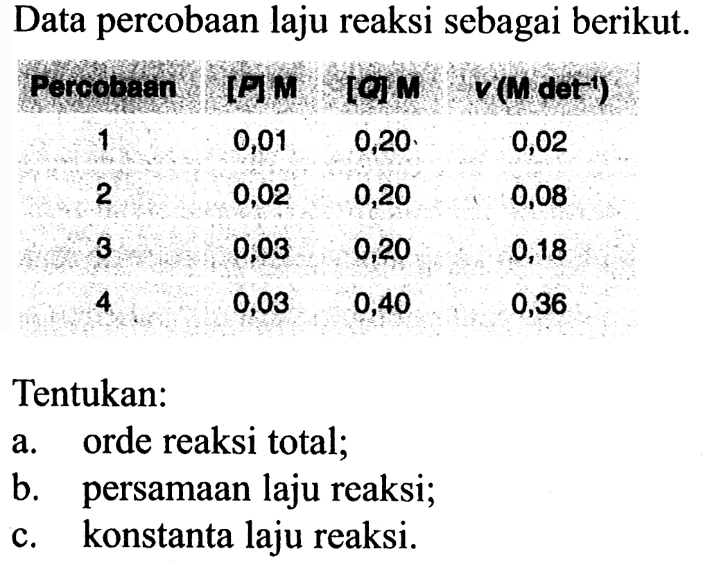 Data percobaan laju reaksi sebagai berikut. 
Percobaan [P] M [Q] M v (M det^(-1)) 
1 0,01 0,20 0,02 
2 0,02 0,20 0,08 
3 0,03 0,20 0,18 
4 0,03 0,40 0,36 
Tentukan: 
a. orde reaksi total; 
b. persamaan laju reaksi; 
c. konstanta laju reaksi.