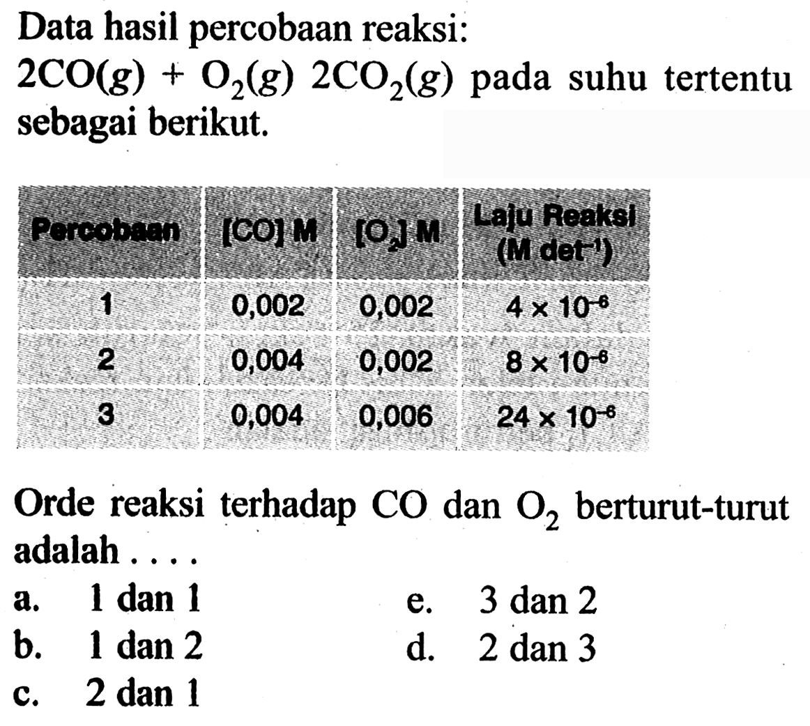 Data hasil percobaan reaksi: 2CO(g) + O2(g) 2CO2(g) pada suhu tertentu sebagai berikut. Percobaan [CO] M [O2] M [Laju Reaksi (M det^(-1)) 1 0,002 0,002 4 x 10^(-6) 2 0,004 0,002 8 x 10^(-3) 0,004 0,006 24 x 10^(-8) Orde reaksi terhadap CO dan O2 berturut-turut adalah .... 