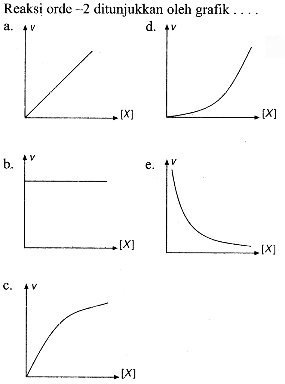 Reaksi orde-2 ditunjukkan oleh grafik . . .
