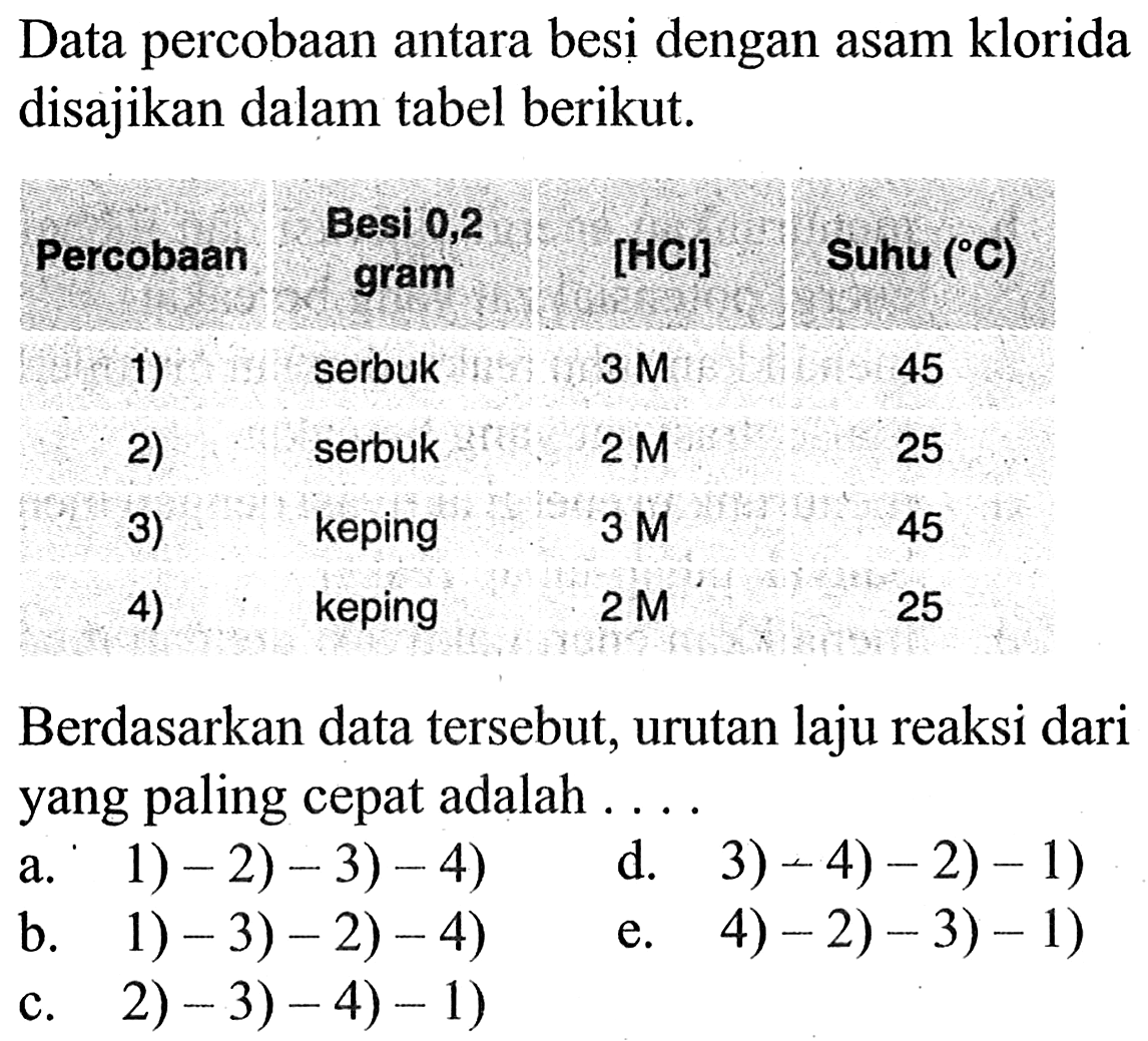 Data percobaan antara besi dengan asam klorida disajikan dalam tabel berikut.Percobaan     Besi 0,2 gram   [HCl]    Suhu(C)              1)                   serbuk        3 M         45              2)                   serbuk        2 M         25              3)                   keping        3 M         45              4)                   keping        2 M         25 Berdasarkan data tersebut, urutan laju reaksi dari yang paling cepat adalah ....