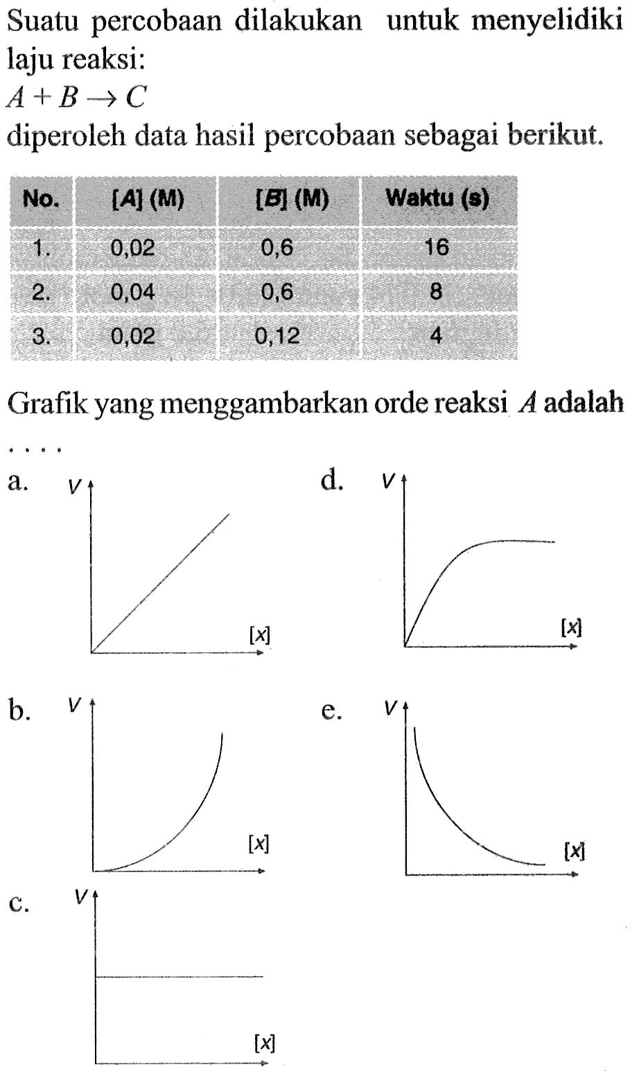 Suatu percobaan dilakukan untuk menyelidiki laju reaksi: 
A + B -> C 
diperoleh data hasil percobaan sebagai berikut. 
No. [A] (M) [B] (M) Waktu (s) 
1. 0,02 0,6 16 
2. 0,04 0,6 8 
3. 0,02 0,12 4 
Grafik yang menggambarkan orde reaksi A adalah 
a. V [x]
b. V [x]
c. V [x]
d. V [x]
e. V [x]