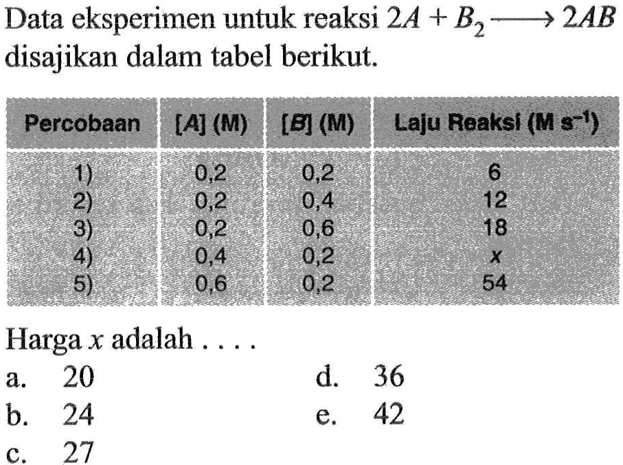 Data eksperimen untuk reaksi  2A+B2-> 2AB  disajikan dalam tabel berikut.Percobaan   [A](M)    [B](M)   Laju Reaksi  (M s^(-1))   1 )   0,2  0,2  6  2)   0,2  0,4  12  3)   0,2  0,6  18  4)   0,4  0,2   x   5)   0,6  0,2  54Harga  x  adalah .... 