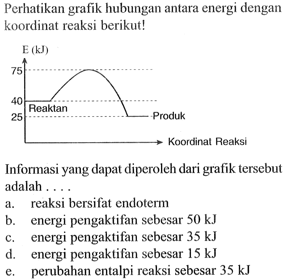 Perhatikan grafik hubungan antara energi dengan koordinat reaksi berikut!Informasi yang dapat diperoleh dari grafik tersebut adalah ....a. reaksi bersifat endoterm b. energi pengaktifan sebesar 50 kJ c. energi pengaktifan sebesar 35 kJ d. energi pengaktifan sebesar 15 kJ e. perubahan entalpi reaksi sebesar 35 kJ 