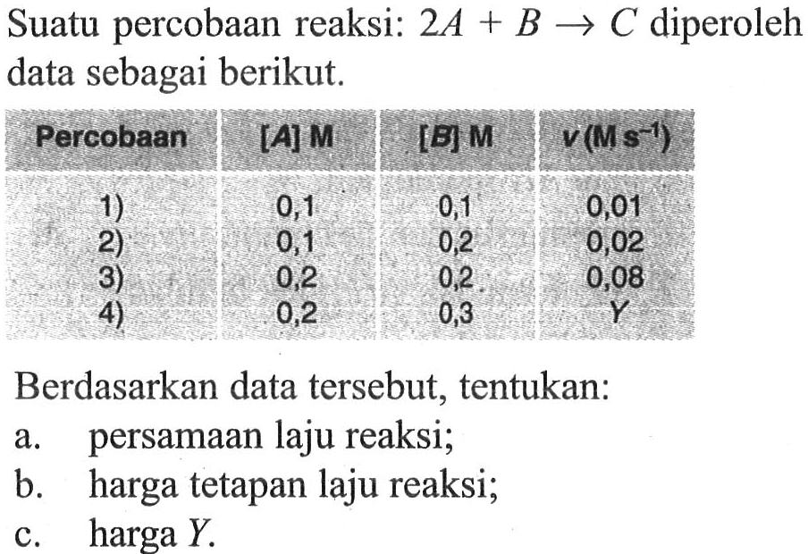 Suatu percobaan reaksi: 2 A + B -> C diperoleh data sebagai berikut. 
Percobaan [A] M [B] M v (M s^(-1)) 
1) 0,1 0,1 0,01 
2) 0,1 0,2 0,02 
3) 0,2 0,2 0,08 
4) 0,2 0,3 Y 
Berdasarkan data tersebut, tentukan: 
a. persamaan laju reaksi; 
b. harga tetapan laju reaksi; 
c. harga Y.