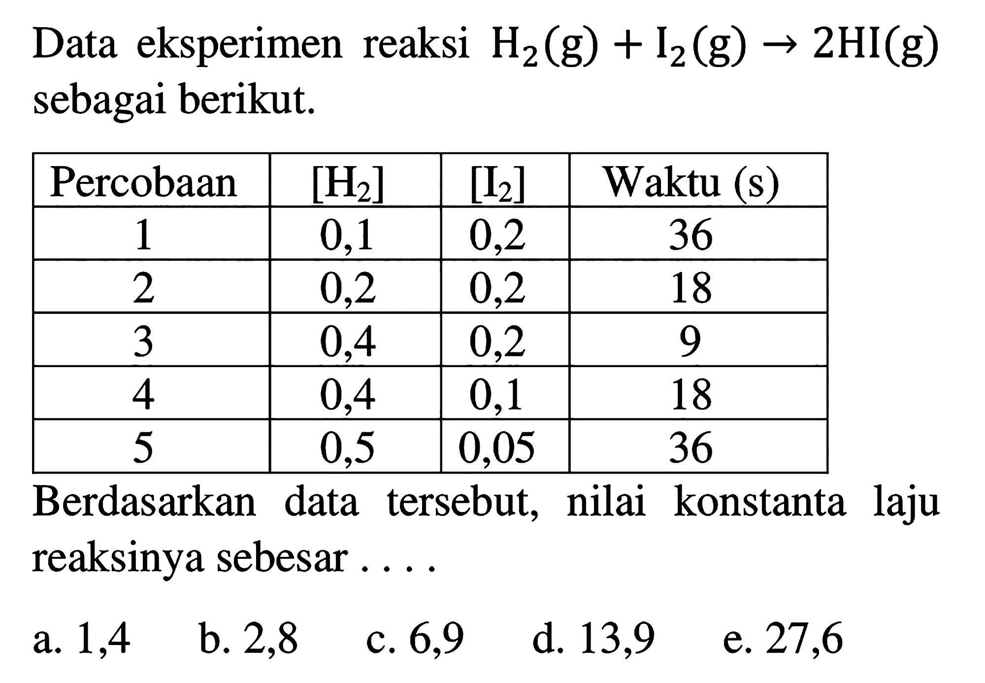 Data eksperimen reaksi H2 (g) + I2 (g) -> 2 Hl (g) sebagai berikut. 
Percobaan [H2] [I2] Waktu (s) 
1 0,1 0,2 36 
2 0,2 0,2 18 
3 0,4 0,2 9 
4 0,4 0,1 18 
5 0,5 0,05 36 
Berdasarkan data tersebut, nilai konstanta laju reaksinya sebesar 
