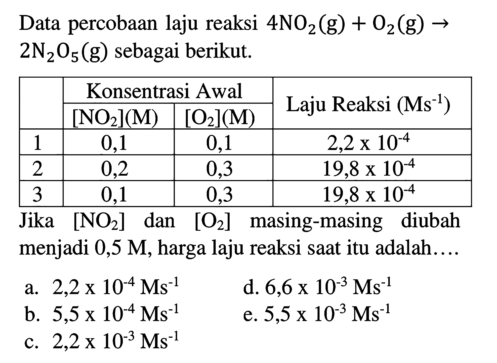 Data percobaan laju reaksi 4 NO2 (g) + O2 (g) -> 2 N2O5 (g) sebagai berikut. Konsentrasi Awal [NO2] (M) [O2] (M) Laju Reaksi (Ms^(-1))
1 0,1 0,1 2,2 x 10^(-4) 2 0,2 0,3 19,8 x 10^(-4) 3 0,1 0,3 19,8 x 10^(-4) Jika [NO2] dan [O2] masing-masing diubah menjadi 0,5 M, harga laju reaksi saat itu adalah 