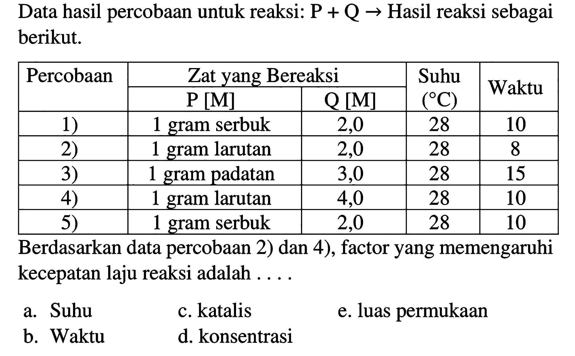 Data hasil percobaan untuk reaksi: P + Q -> Hasil reaksi sebagai berikut. Percobaan Zat yang Bereaksi P [M] Q [M] Suhu ( C ) Waktu 
1) 1 gram serbuk 2,0 28 10 
2) 1 gram larutan 2,0 28 8 
3) 1 gram padatan 3,0 28 15 
4) 1 gram larutan 4,0 28 10 
5) 1 gram serbuk 2,0 28 10 
Berdasarkan data percobaan 2) dan 4), faktor yang memengaruhi kecepatan laju reaksi adalah a. Suhu c. katalis e. luas permukaan b. Waktu d. konsentrasi
