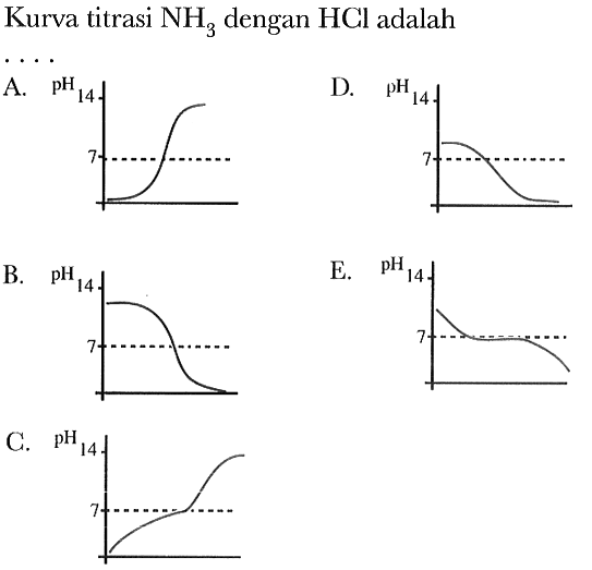 Kurva titrasi NH3 dengan HCl adalah...