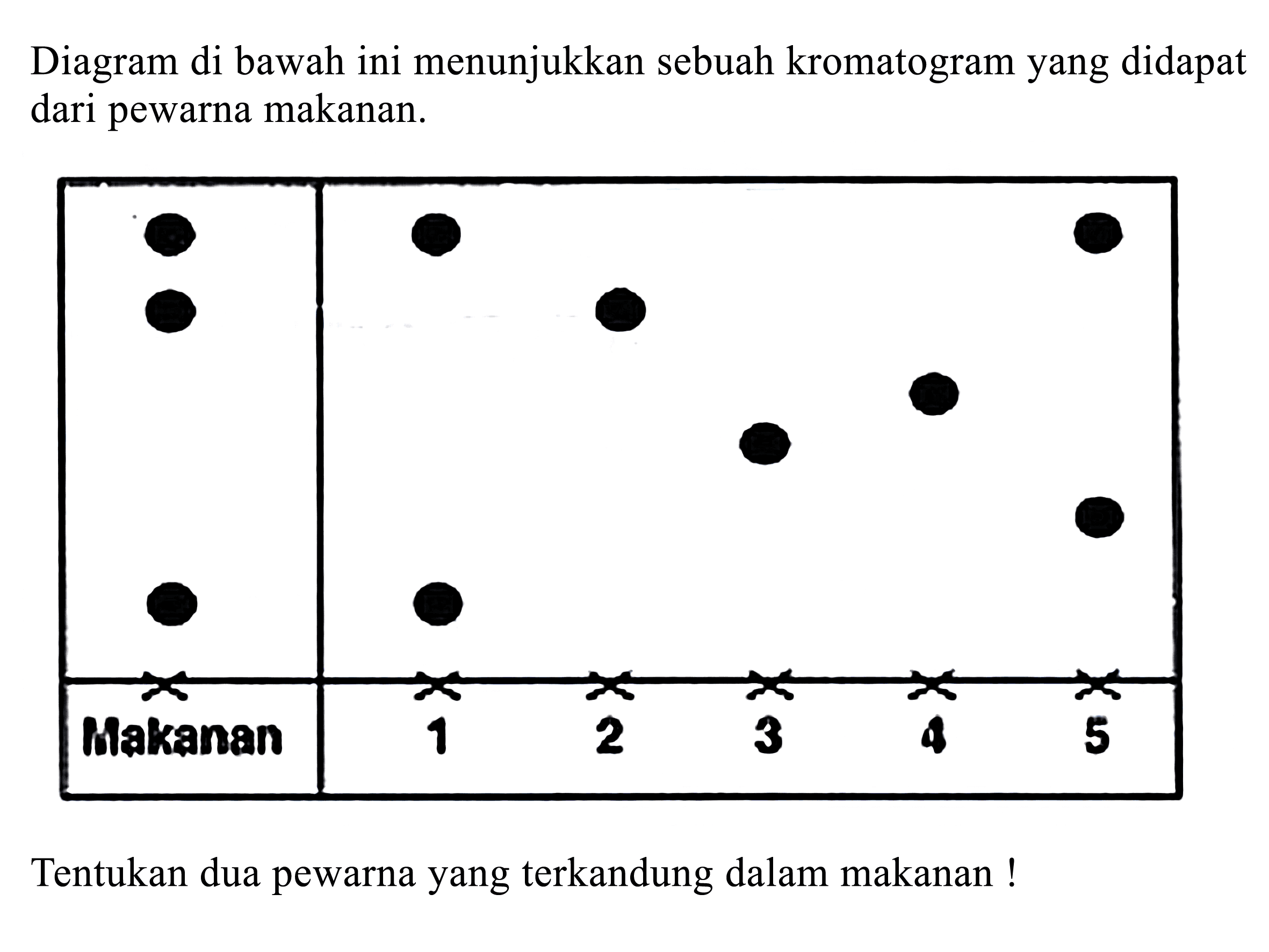 Diagram di bawah ini menunjukkan sebuah kromatogram yang didapat dari pewarna makanan.
Tentukan dua pewarna yang terkandung dalam makanan! Makanan 1 2 3 4 5 