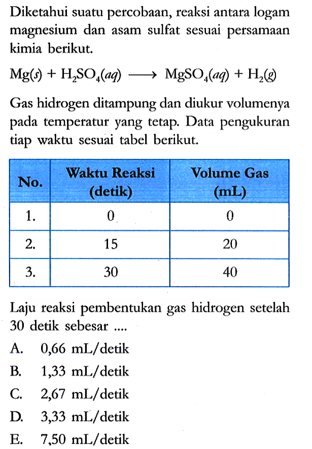 Diketahui suatu percobaan, reaksi antara logam magnesium dan asam sulfat sesuai persamaan kimia berikut.

Mg (s) + H2SO4 (aq) -> MgSO4 (aq) + H2 (g)

Gas hidrogen ditampung dan diukur volumenya pada temperatur yang tetap. Data pengukuran tiap waktu sesuai tabel berikut.

 No. Waktu Reaksi (detik) Volume Gas (mL) 
 1. 0 0 
 2. 15 20 
 3. 30 40 

Laju reaksi pembentukan gas hidrogen setelah 30 detik sebesar ....
