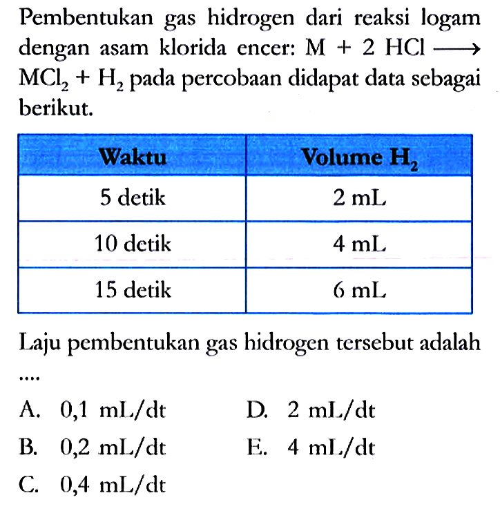 Pembentukan gas hidrogen dari reaksi logam dengan asam klorida encer: M + 2 HCl -> MCl2 + H2 pada percobaan didapat data sebagai berikut.

Waktu     Volume H2  
5 detik     2 mL  
10 detik   4 mL  
15 detik   6 mL  

Laju pembentukan gas hidrogen tersebut adalah ....