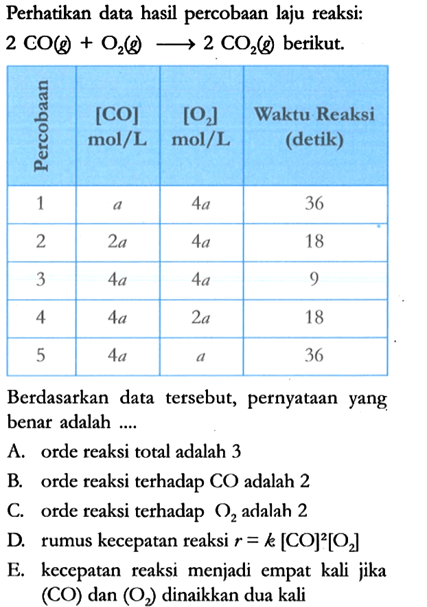 Perhatikan data hasil percobaan laju reaksi: 2 CO (g) + O2 (g) -> 2 CO2 (g) berikut. Percobaan 1 [CO] mol/L [O2] mol/L Waktu reaksi (detik) 1 a 4a 36 2 2a 4a 18 3 4a 4a 9 4 4a 2a 18 5 4a a 36 
Berdasarkan data tersebut, pernyataan yang benar adalah ....
A. orde reaksi total adalah 3
B. orde reaksi terhadap CO adalah 2
C. orde reaksi terhadap O2 adalah 2
D. rumus kecepatan reaksi r = k [CO]^2 [O2] E. kecepatan reaksi menjadi empat kali jika (CO) dan (O2) dinaikkan dua kali 