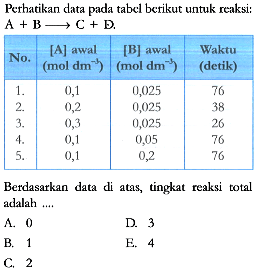 Perhatikan data pada tabel berikut untuk reaksi: A + B -> C + D.
No. [A] awal (mol dm^(-3)) [B] awal (mol dm^(-3)) Waktu (detik) 1. 0,1 0,025 76 2. 0,2 0,025 38 3. 0,3 0,025 26 4. 0,1 0,05 76 5. 0,1 0,2 76 Berdasarkan data di atas, tingkat reaksi total adalah .... 