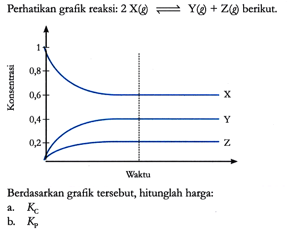 Perhatikan grafik reaksi: 2 X(g) <=> Y (g) + Z (g) berikut.
1 0,8 0,6 0,4 0,2 X Y Z Waktu 
Berdasarkan grafik tersebut, hitunglah harga:
a. Kc 
b. Kp