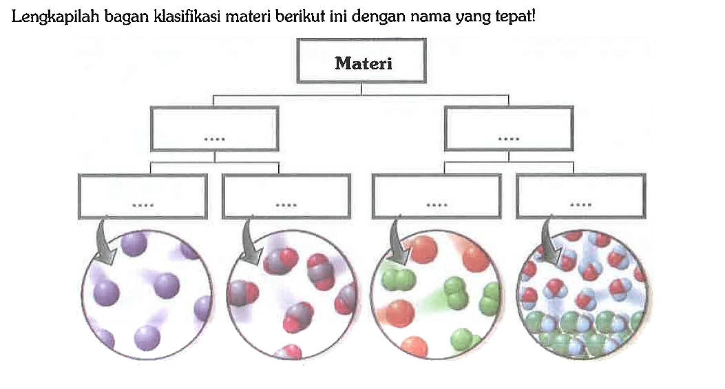 Lengkapilah bagan klasifikasi materi berikut ini dengan nama yang tepat! Materi ... .... .... .... .... ....