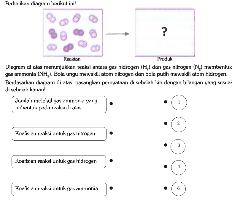 Perhatikan diagram berikut ini!
Reaktan Produk
Diagram di atas menunjukkan reaksi antara gas hidrogen (H2) dan gas nitrogen (N2) membentuk gas ammonia (NH3) . Bola ungu mewakili atom nitrogen dan bola putih mewakili atom hidrogen.
Berdasarkan diagram di atas, pasangkan pernyataan di sebelah kiri dengan bilangan yang sesuai di sebelah kanan!
Jumlah molekul gas ammonia yang terbentuk pada reaksi di atas 1
Koefisien reaksi untuk gas nitrogen 2
Koefisien reaksi untuk gas hidrogen 3
Koefisien reaksi untuk gas ammonia 4