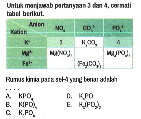 Untuk menjawab pertanyaan 3 dan 4, cermati tabel berikut.

Kation/Anion NO3^-         CO3^(2-) PO4^(3-)
K^+                  3                    K2CO3     4
Mg^(2+)         Mg(NO3)2                      Mg3(PO4)2
Fe^(3+)                                  (Fe(CO3)3)

Rumus kimia pada sel-4 yang benar adalah
A.  KPO4  D.  K4PO 
B.  K(PO)4 E.  K3(PO2)2
C.  K3PO4 