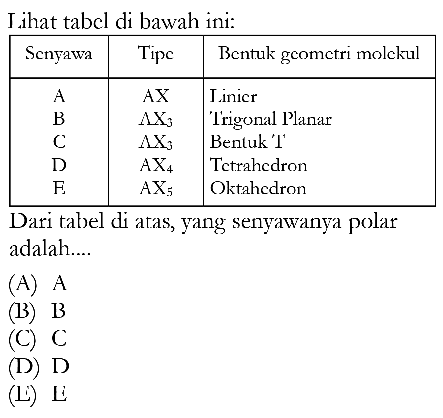 Lihat tabel di bawah ini: Senyawa  Tipe  Bentuk geometri molekul   A    AX   Linier  B    AX3   Trigonal Planar  C    AX3   Bentuk T  D    AX4   Tetrahedron  E    AX5   Oktahedron Dari tabel di atas, yang senyawanya polar adalah....