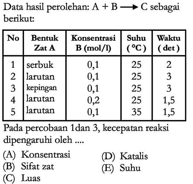 Data hasil perolehan:  A+B ---> C  sebagai berikut:No  Bentuk Zat A  Konsentrasi B (mol/1)  Suhu  (  C)   Waktu  (  det  )  1  serbuk  0,1  25  2 2  larutan  0,1  25  3 3  kepingan  0,1  25  3 4  larutan  0,2  25  1,5 5  larutan  0,1  35  1,5 Pada percobaan 1dan 3, kecepatan reaksi dipengaruhi oleh ....