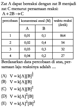 Zat A dapat bereaksi dengan zat B menjadi zat C menurut persamaan reaksi: A+2B -> C percobaan konsentrasi awal (M) waktu reaksi (detik) A  B 1  0,01  0,1  864 2  0,02  0,4  54 3  0,03  0,3  32 4  0,04  0,2  27 Berdasarkan data percobaan di atas, persamaan laju reaksinya adalah .... 