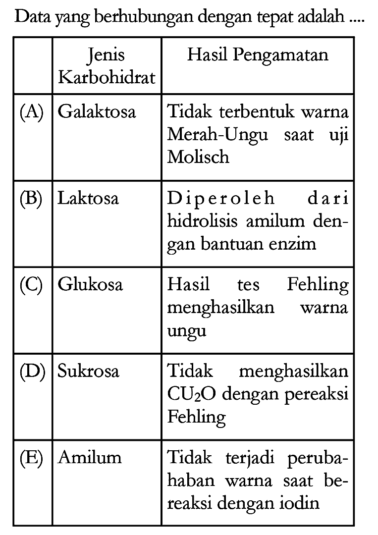 Data yang berhubungan dengan tepat adalah 
Jenis Karbohidrat Hasil Pengamatan 
(A) Galaktosa Tidak terbentuk warna Merah-Ungu saat uji Molisch 
(B) Laktosa Diperoleh dari hidrolisis amilum dengan bantuan enzim 
(C) Glukosa Hasil tes Fehling menghasilkan warna ungu 
(D) Sukrosa Tidak menghasilkan CU2O dengan pereaksi Fehling 
(E) Amilum Tidak terjadi perubahan warna saat bereaksi dengan iodin