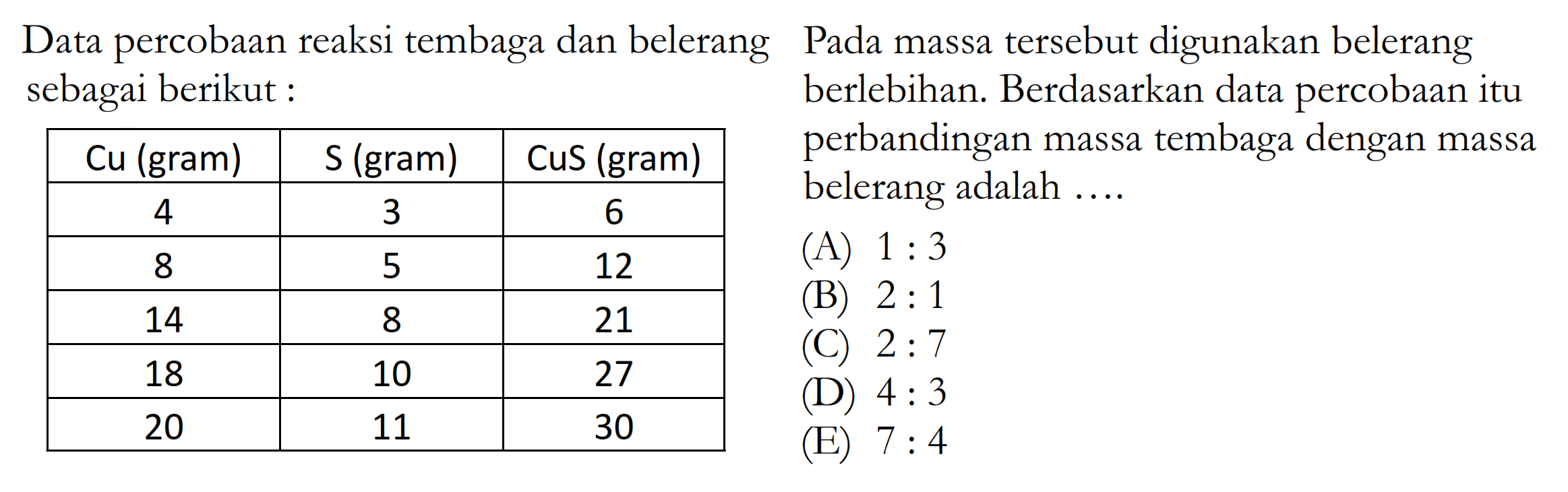 Data percobaan reaksi tembaga dan belerang sebagai berikut :Cu (gram) S (gram) CuS (gram)4 3 68 5 1214 8 2118 10 2720 11 30Pada massa tersebut digunakan belerang berlebihan. Berdasarkan data percobaan itu perbandingan massa tembaga dengan massa belerang adalah ....