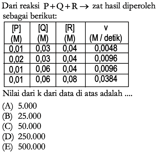 Dari reaksi P+ Q + R -> zat hasil diperoleh sebagai berikut: [P] (M) [Q] (M) [R] (M) v (M/detik) 0,01 0,03 0,04 0,0048 0,02 0,03 0,04 0,0096 0,01 0,06 0,04 0,0096 0,01 0,06 0,08 0,0384 Nilai dari k dari data di atas adalah .... 