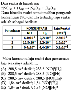 Dari reaksi di bawah ini: 
2 NO (g) + H2 (g) -> N2O (g) + H2O (g) 
Data kinetika reaksi untuk melihat pengaruh konsentrasi NO dan H2 terhadap laju reaksi adalah sebagai berikut: 
Percobaan KONSENTRASI NO H2 Laju Reaksi (Ms^(-1)) 
1 6,4x10^(-3) 2,2x10^(-3) 2,6x10^(-5) 
2 12,8x10^(-3) 2,2x10^(-3) 1,0x10^(-4) 
3 6,4x10^(-3) 4,4x10^(-3) 5,1x10^(-5) 
Maka konstanta laju reaksi dan persamaan laju reaksinya adalah 
