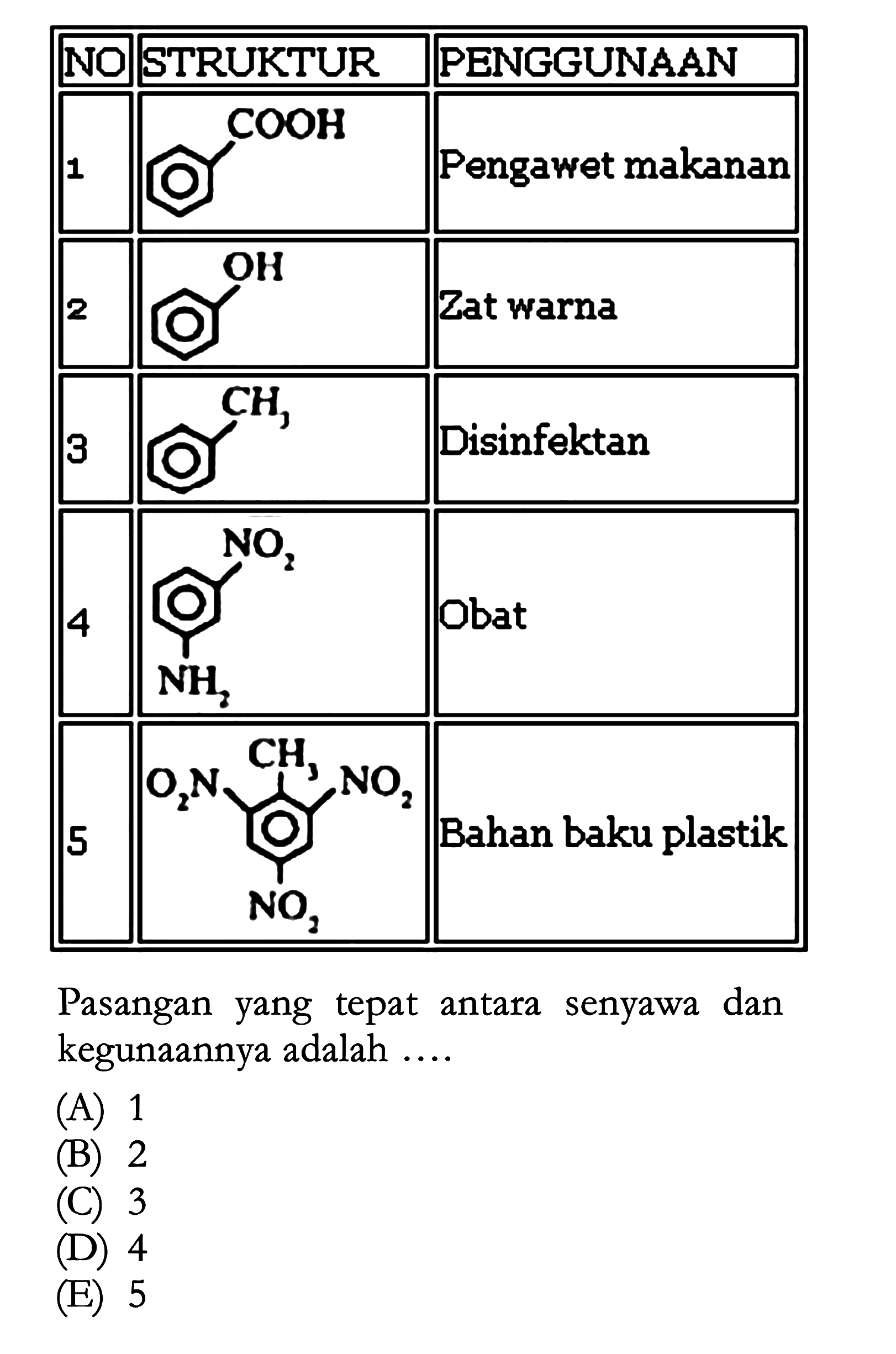 NO STRUKTUR PENGGUNAAN 
1 COOH Pengawet makanan 
2 OH Zat warna 
3 CH3 Disinfektan 
4 NO2 NH2 Obat 
5 CH3 NO2 O2N NO2 Bahan baku plastik 
Pasangan yang tepat antara senyawa dan kegunaannya adalah .... 
(A) 1 (B) 2 (C) 3 (D) 4 (E) 5