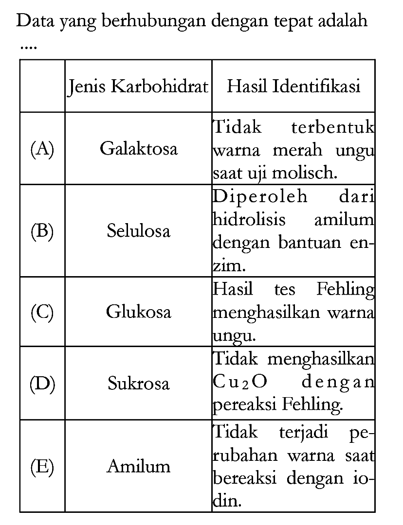 Data yang berhubungan dengan tepat adalah 
Jenis Karbohidrat Hasil Identifikasi 
(A) Galaktosa Tidak terbentuk warna merah ungu saat uji molisch. 
(B) Selulosa Diperoleh dari hidrolisis amilum  dengan bantuan enzim. 
(C) Glukosa Hasil tes Fehling menghasilkan warna ungu. 
(D) Sukrosa Tidak menghasikan Cu2O dengan pereaksi Fehling. 
(E) Amilum Tidak terjadi perubahan warna saat bereaksi  dengan iodin.