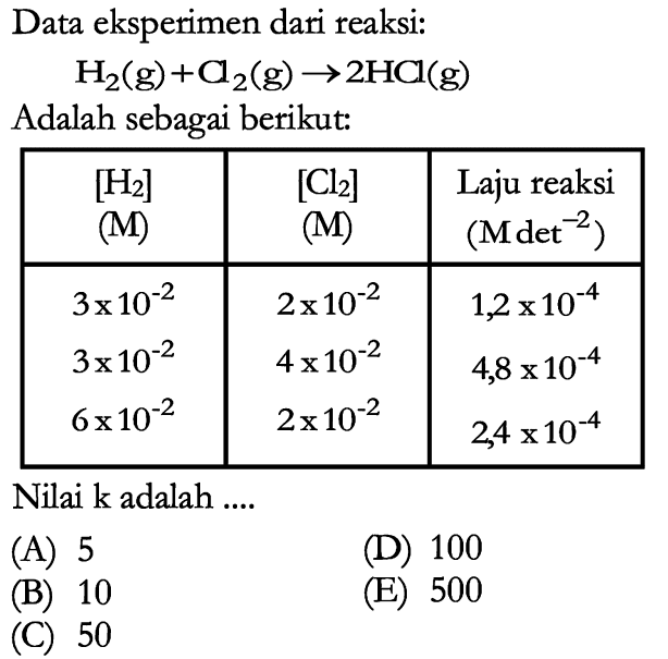 Data eksperimen dari reaksi:H2(g)+Cl2(g)->2HCl(g)Adalah sebagai berikut: [H2]   (M)    [Cl2]   (M)   Laju reaksi  (M det^-2)    3 x 10^-2    2 x 10^-2    1,2 x 10^-4   3 x 10^-2    4 x 10^-2    4,8 x 10^-4   6 x 10^-2    2 x 10^-2    2,4 x 10^-4  Nilai k adalah ....