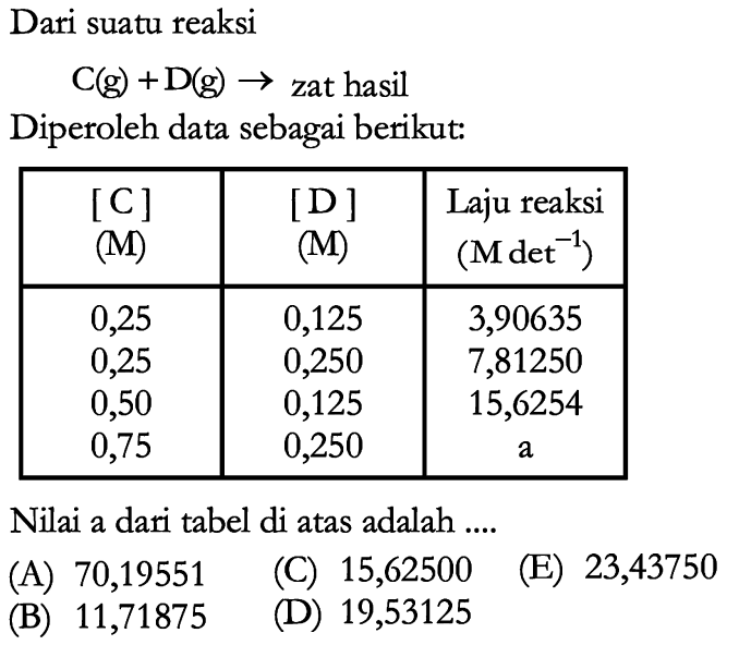 Dari suatu reaksiC(g)+D(g) -> zat hasilDiperoleh data sebagai berikut:[C] (M) [D] (M) Laju reaksi (M det^-1) 0,25 0,125 3,90635 0,25 0,250 7,81250 0,50 0,125 15,6254 0,75 0,250 a Nilai a dari tabel di atas adalah .... (A) 70,19551 (C) 15,62500 (E) 23,43750 (B) 11,71875 (D) 19,53125