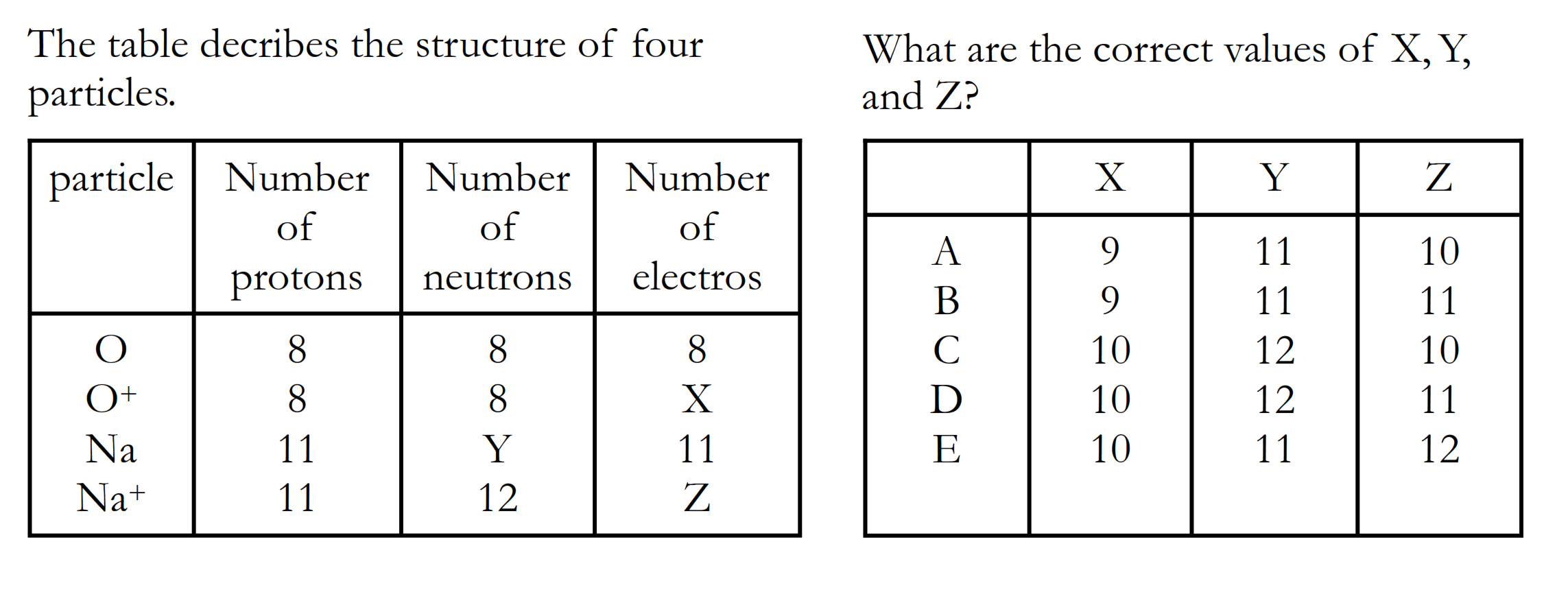 The table decribes the structure of four particles.

 particle Number of protons Number of neutrons Number of electros 
 O 8 8 8 
 O^+ 8 8 X 
 Na 11 Y 11 
 Na^+ 11 12 Z 

What are the correct values of X, Y,  and Z?
 X Y Z 
 A 9 11 10 
 B 9 11 11 
 C 10 12 10 
 D 10 12 11 
 E 10 11 12 

