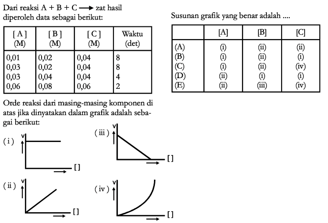 Dari reaksi A + B + C -> zat hasil diperoleh data sebagai berikut. 
[A] (M) [B] (M) [C] (M) Waktu (det) 
0,01 0,02 0,04 8 
0,03 0,02 0,04 8 
0,03 0,04 0,04 4 
0,06 0,08 0,06 2 Orde reaksi dari masing-masing komponen di atas jika dinyatakan dalam gratik adalah sebagai berikut: 
(i) v [] -> (iI) v [] -> (iii) v [] -> (iv) v [] -> 
Susunan grafik yang benar adalah 
[A] [B] [C] (A) (i) (ii) (ii) (B) (i) (ii) (i) (C) (i) (ii) (iv) (D) (ii) (i) (i) (E) (ii) (iii) (iv) 